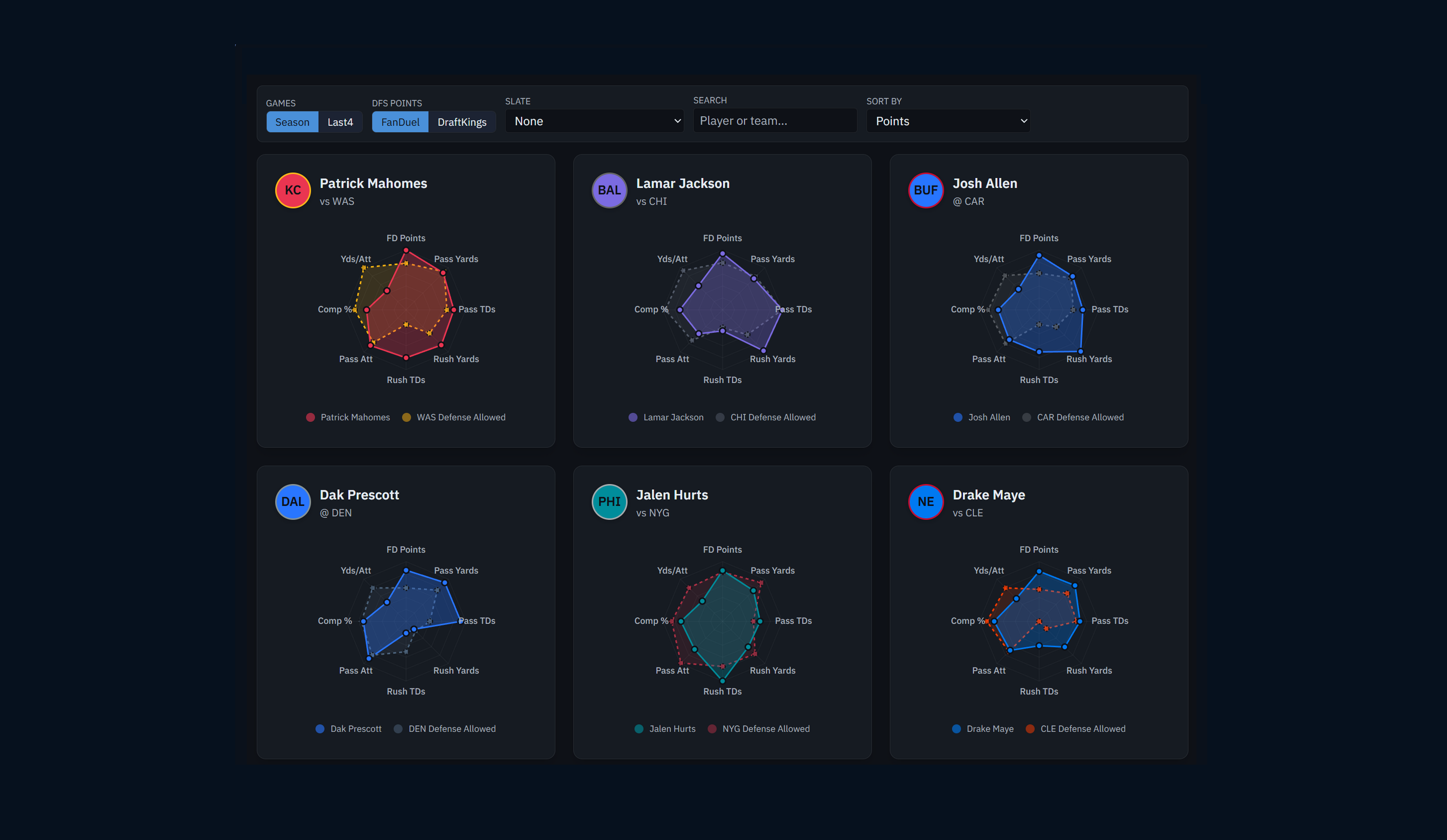 Fantasy Football Analysis Matchup Radar chart