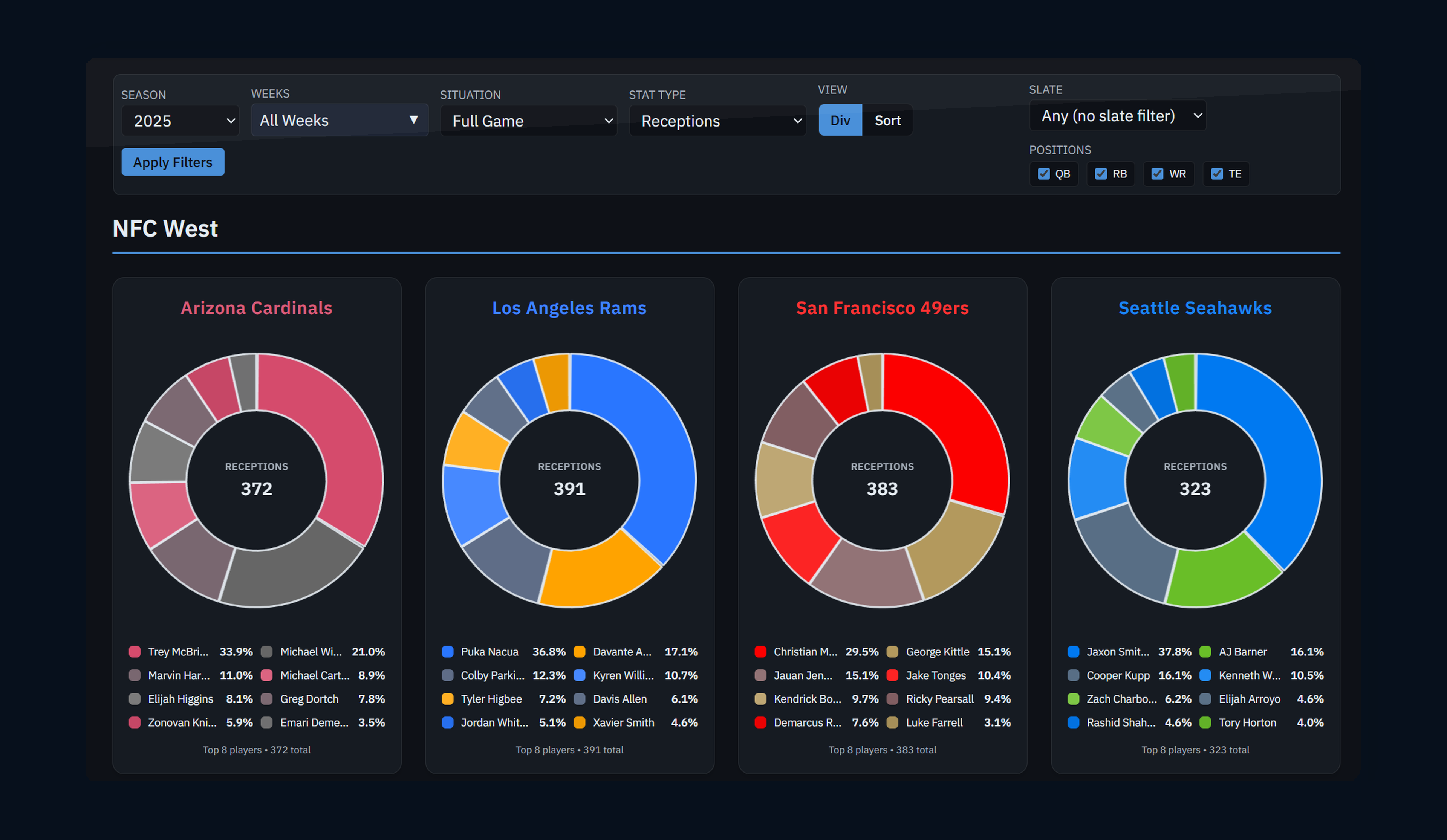 Fantasy Football Analysis Stat Slice chart