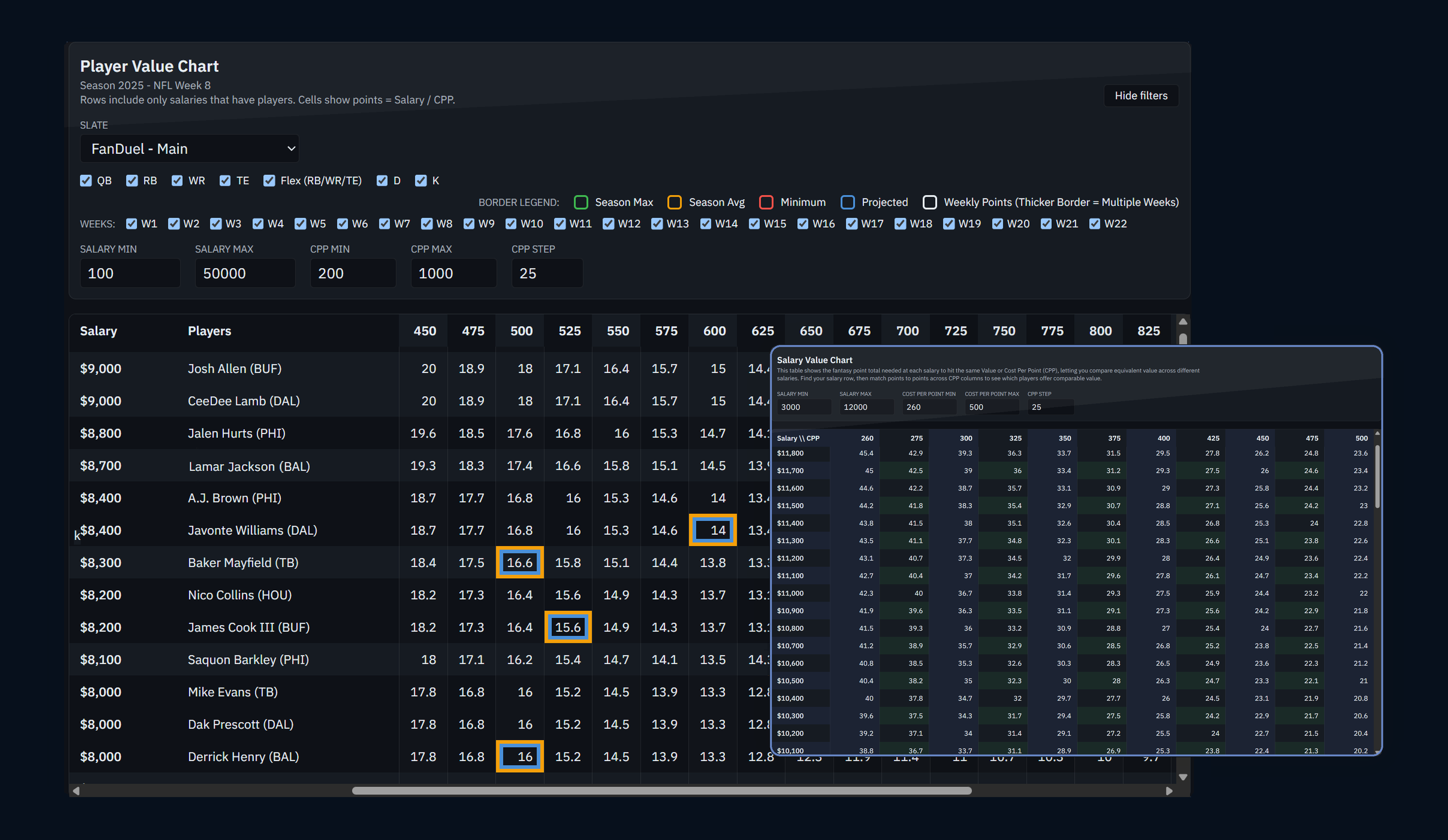 Fantasy Football Analysis Value Matrix