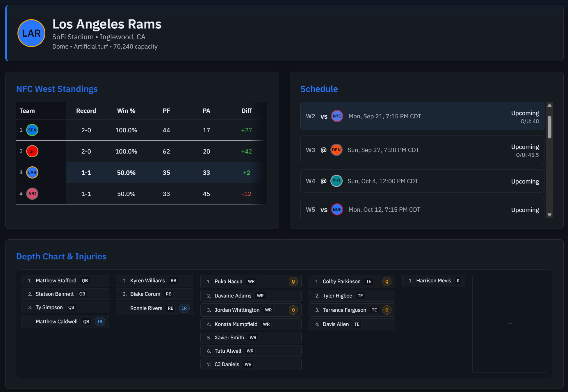 Team Pulse NFL team stats overview with standings, schedule, depth chart, and injuries