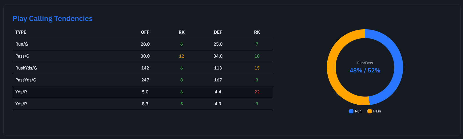 Team Pulse play calling tendencies with run pass chart