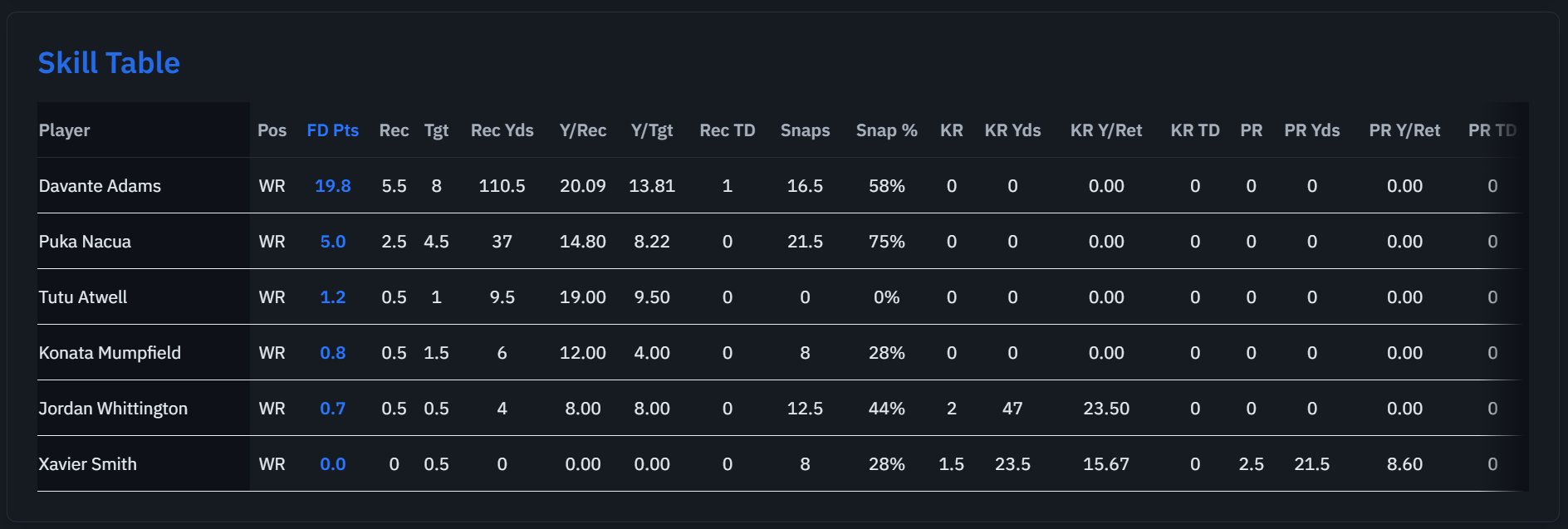 Team Pulse skill table showing player usage statistics