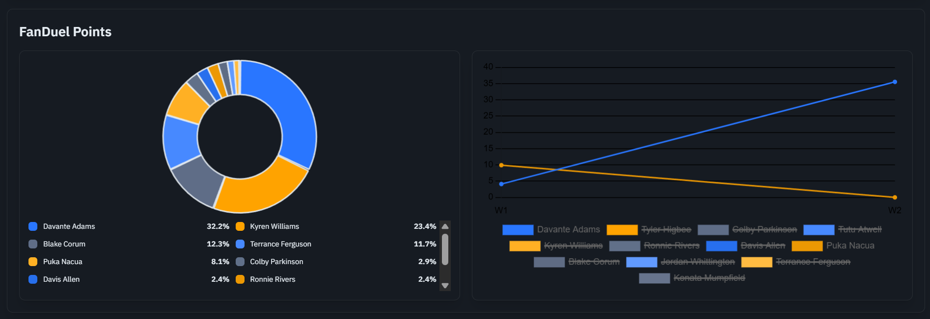 Team Pulse weekly player trends chart