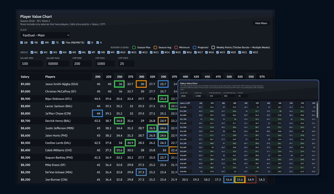 Value Matrix showing NFL DFS salary value and player analysis