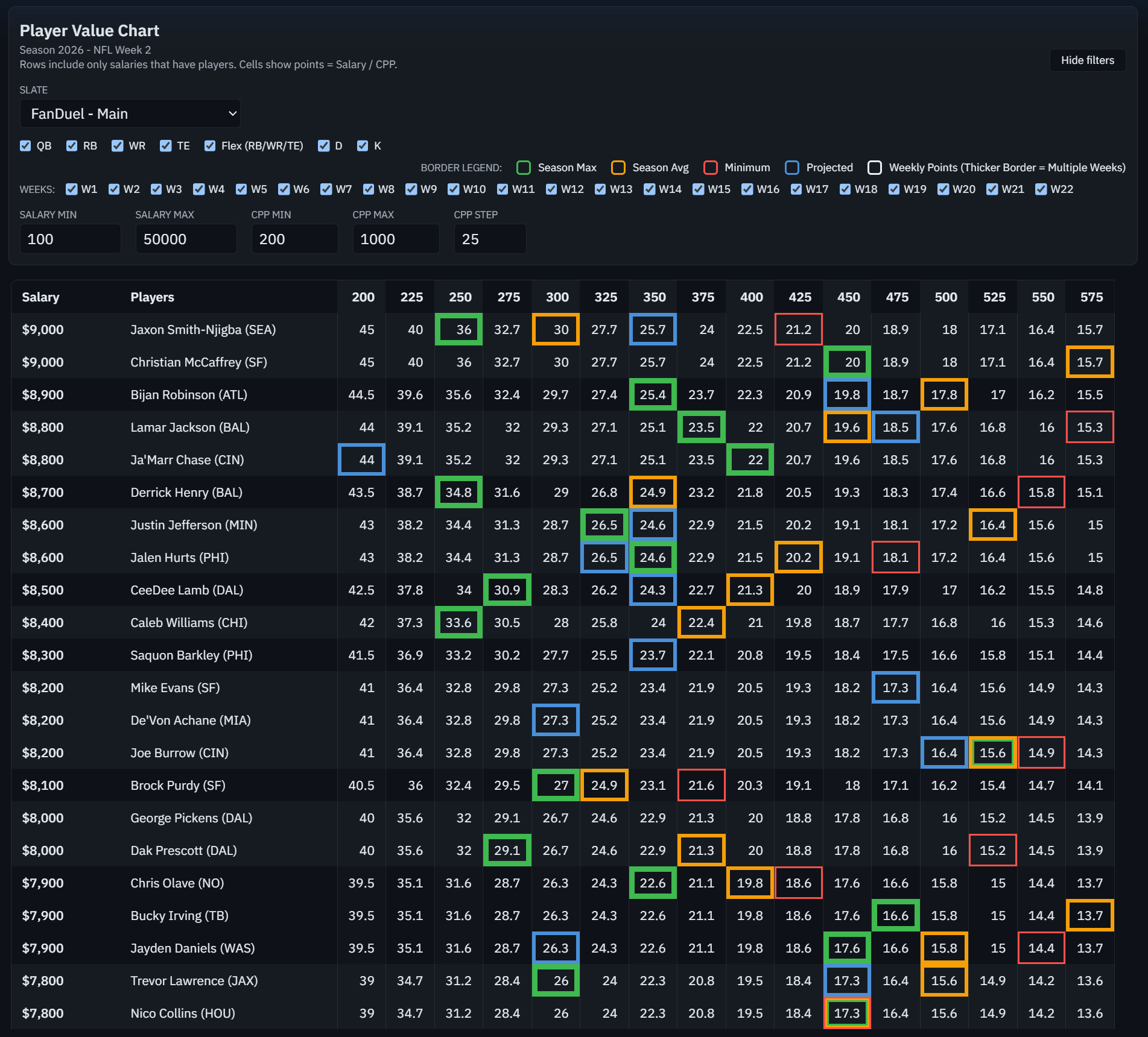 NFL DFS Player Value Chart with FanDuel and DraftKings slate, week, position, salary, and Cost Per Point filters