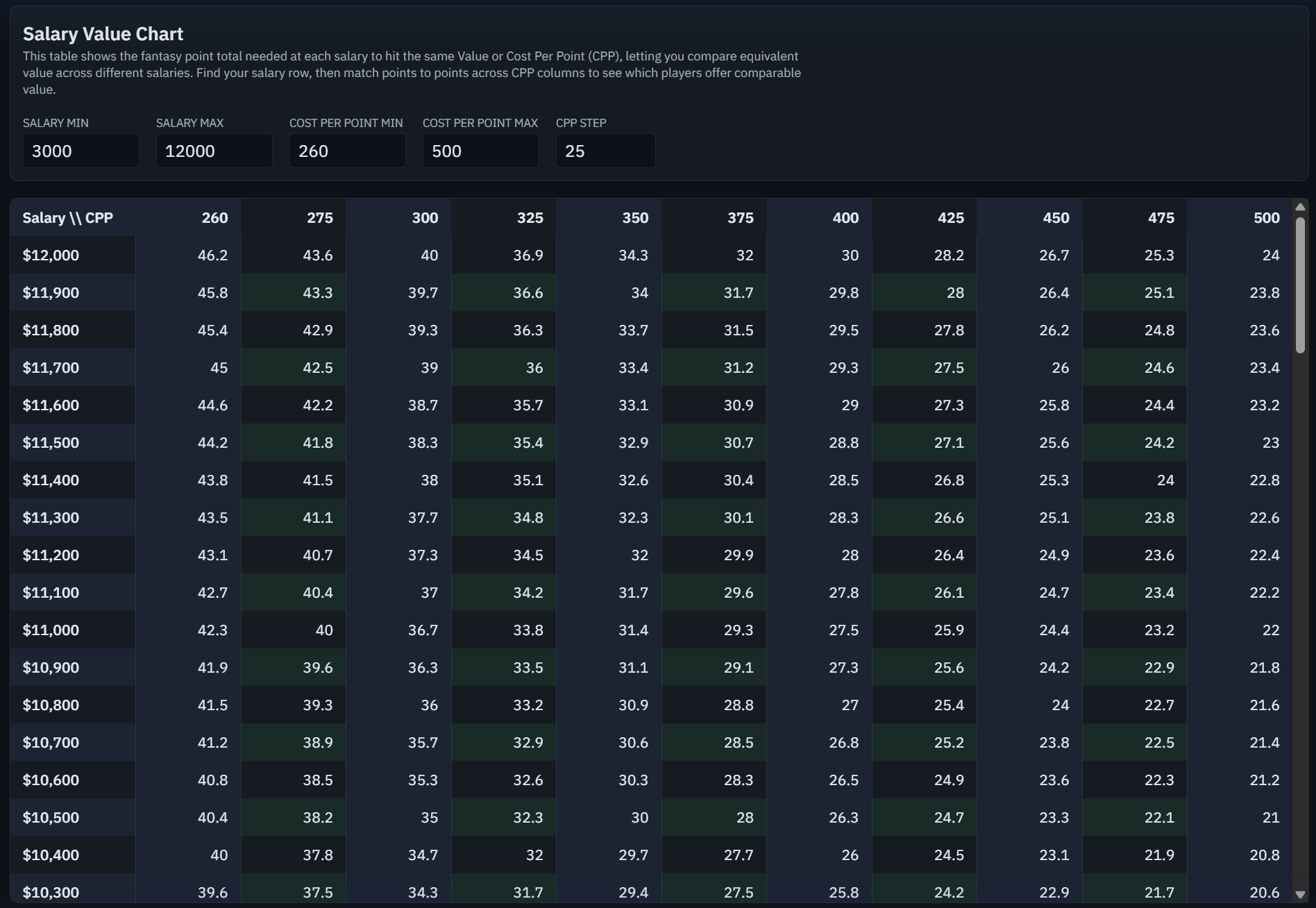 DFS Salary Value Chart showing fantasy points required by salary and Cost Per Point